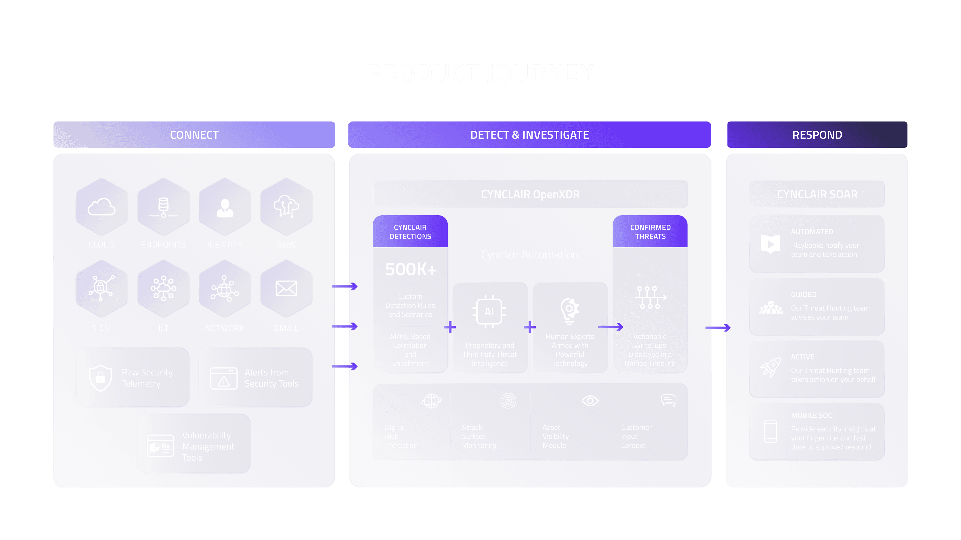 Cynclair - Product Journey